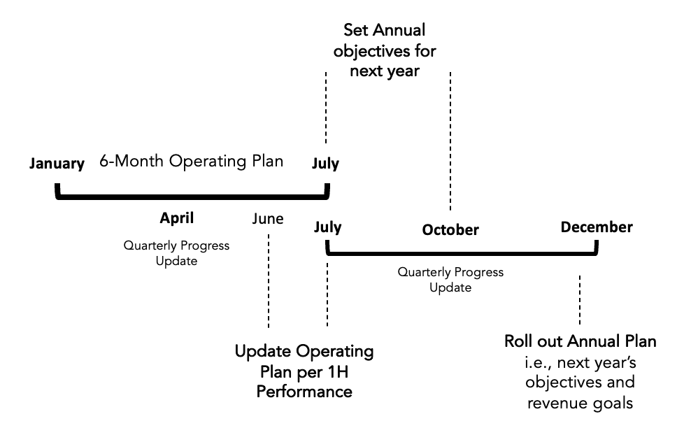 Annual Planning Cadence