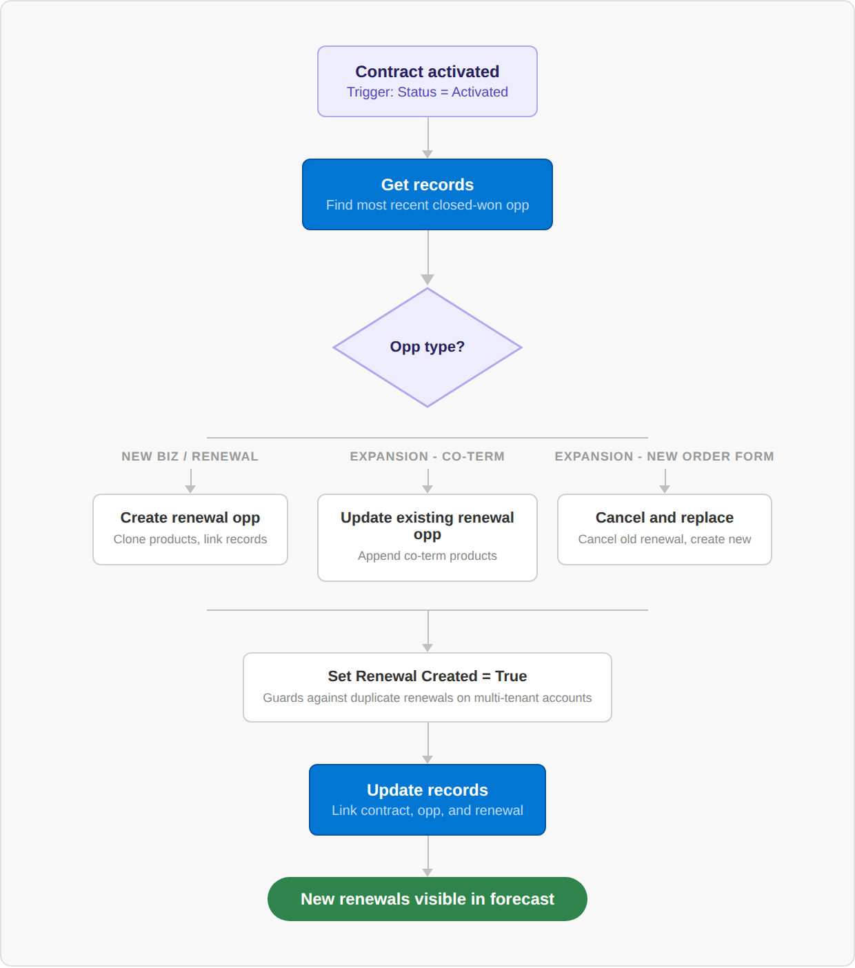 sf_flow_diagram (1)