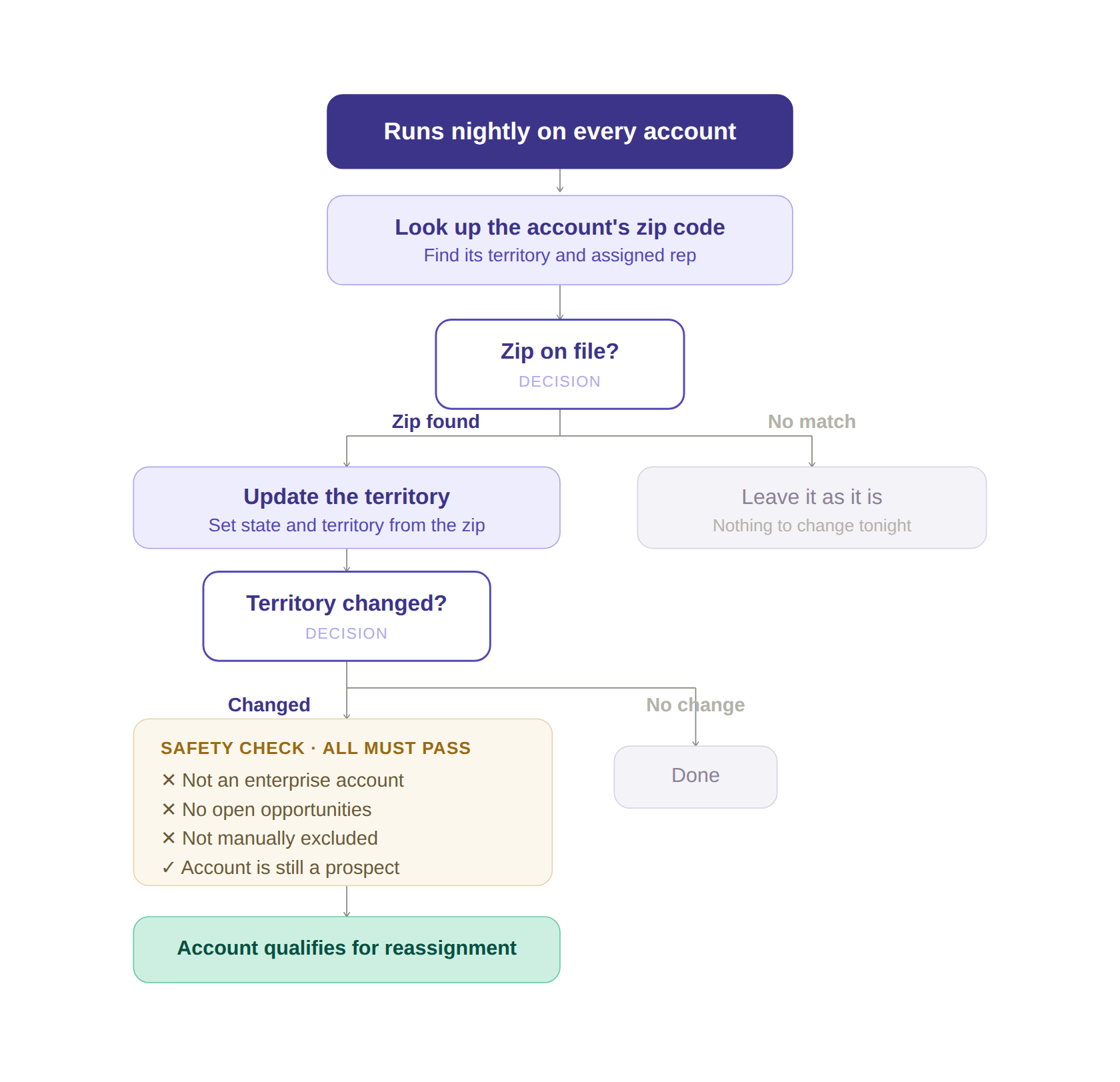 Flow diagram of the nightly territory assignment job deciding whether to touch an account: it looks up the zip code, checks whether the zip is on file and whether the territory changed, then runs a four-part safety check that skips enterprise accounts, accounts with open opportunities, and manually excluded accounts. Only accounts that clear every check qualify for reassignment